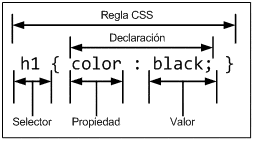 esquema declaración y reglas CSS
