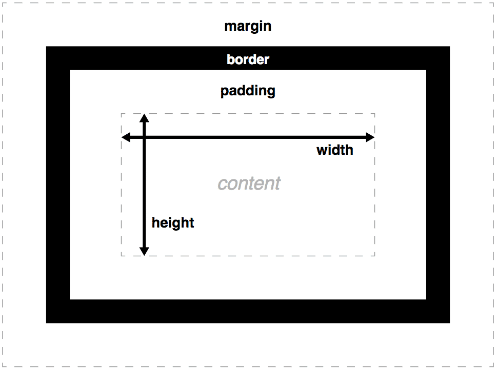 Modelo de cajas CSS