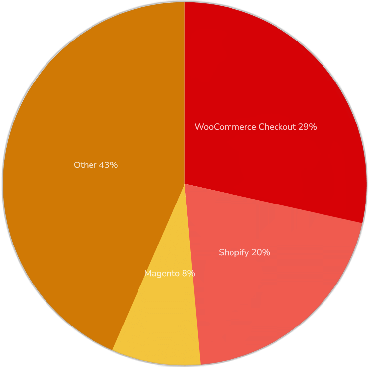 gráfico de tarta de tecnologías ecommerce en el que se observa un 29% de uso de woocommerce, un 20% de shopify, un 8% para MAgento y un 43% para el resto